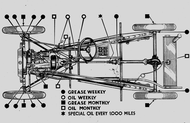 RP Lubrication Chart