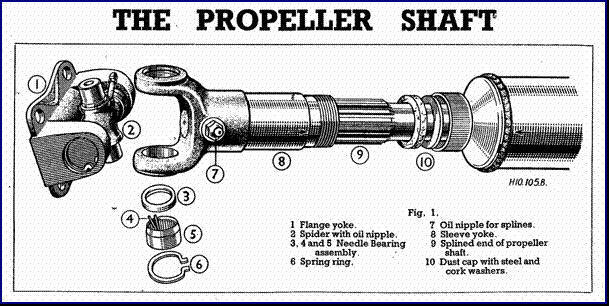 the propeller shaft